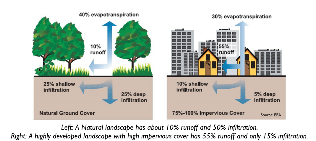 WHY DO WE NEED LID & GI?